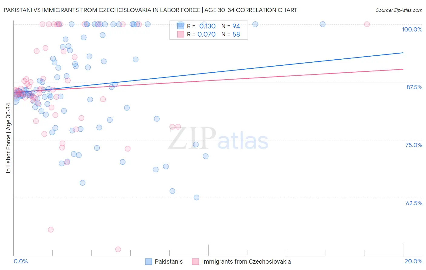 Pakistani vs Immigrants from Czechoslovakia In Labor Force | Age 30-34