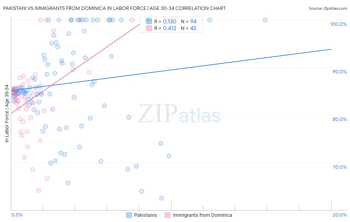 Pakistani vs Immigrants from Dominica In Labor Force | Age 30-34