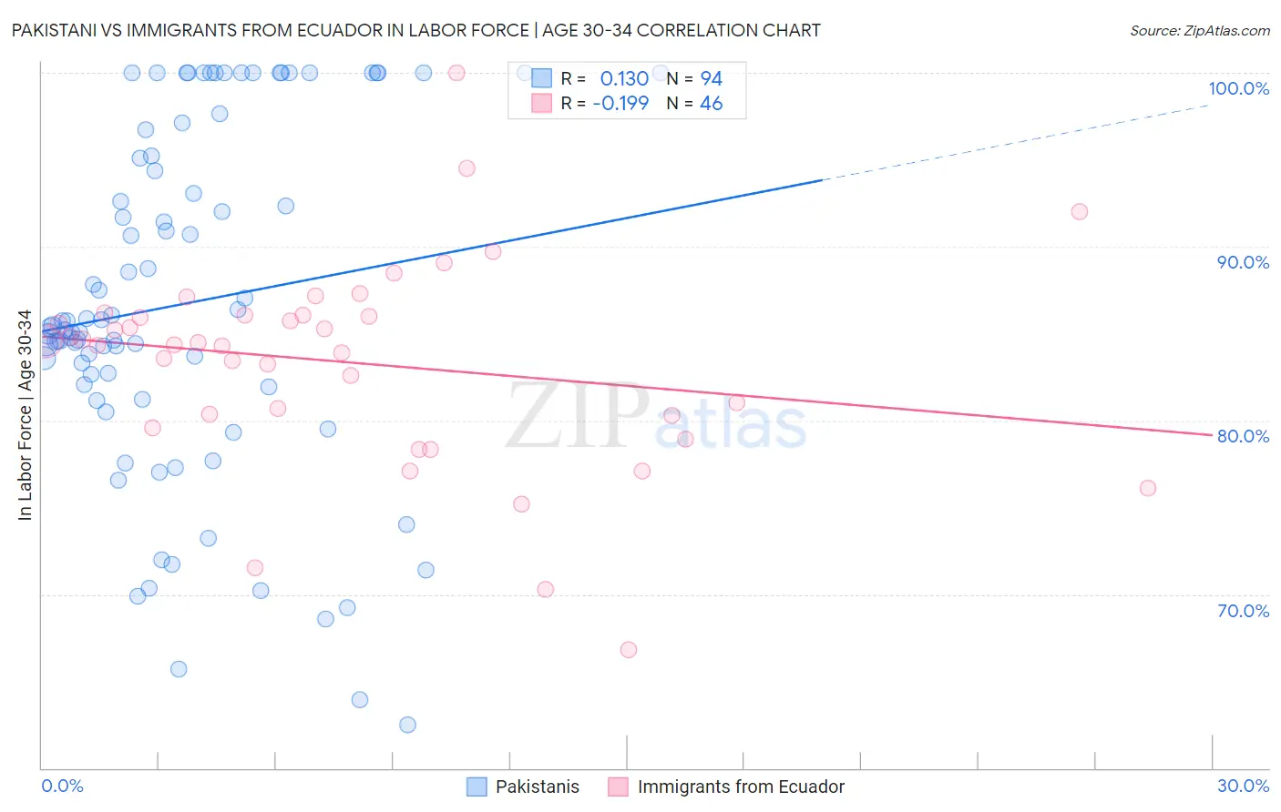Pakistani vs Immigrants from Ecuador In Labor Force | Age 30-34