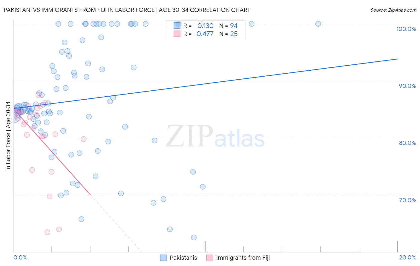 Pakistani vs Immigrants from Fiji In Labor Force | Age 30-34