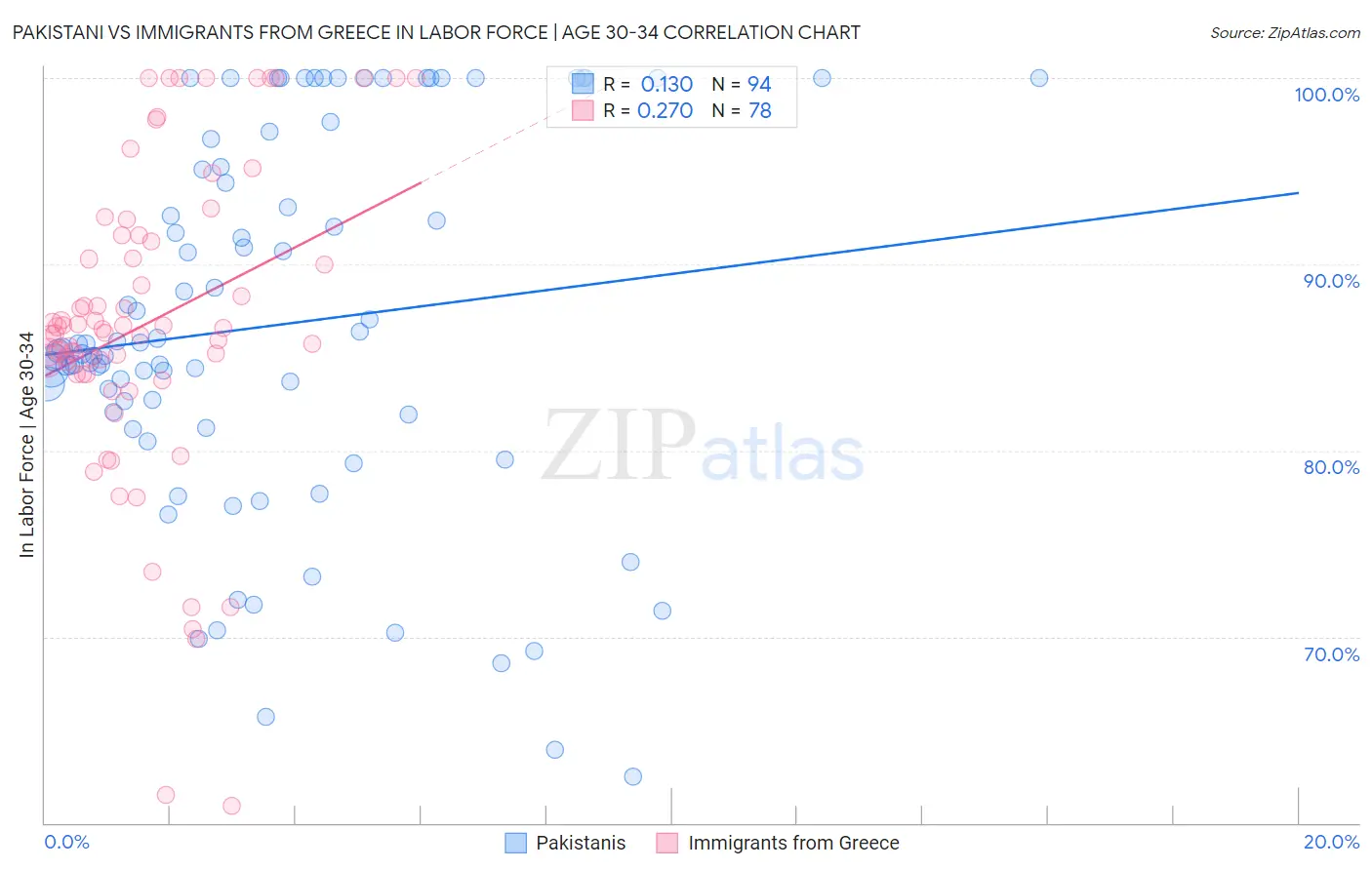 Pakistani vs Immigrants from Greece In Labor Force | Age 30-34