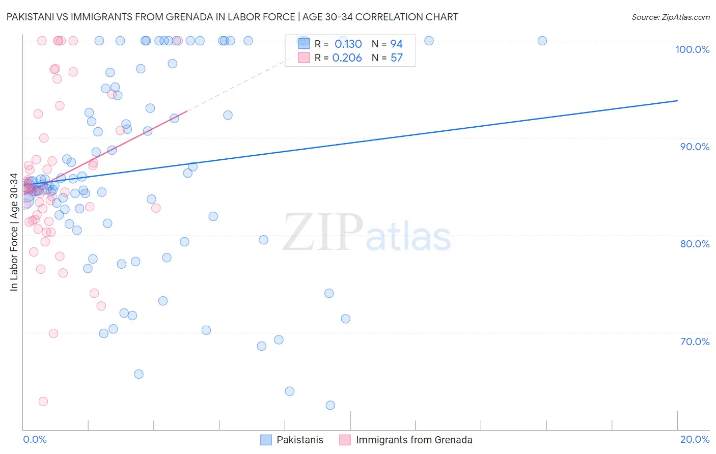 Pakistani vs Immigrants from Grenada In Labor Force | Age 30-34