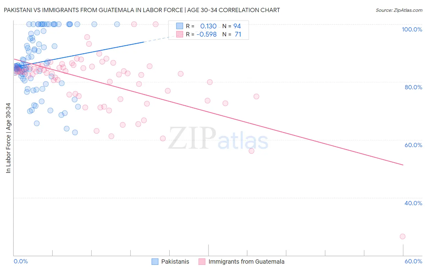 Pakistani vs Immigrants from Guatemala In Labor Force | Age 30-34