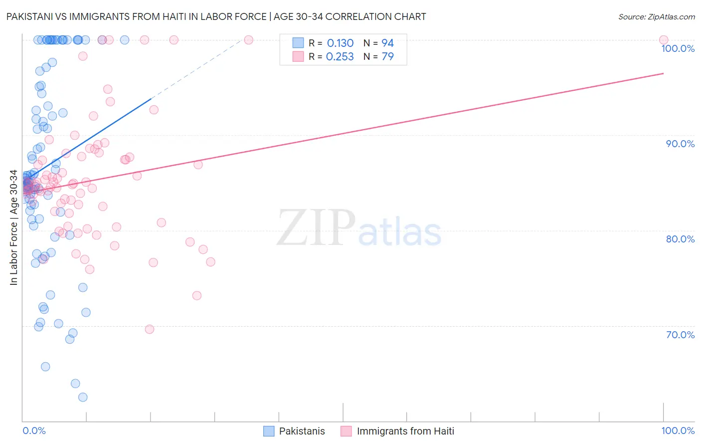 Pakistani vs Immigrants from Haiti In Labor Force | Age 30-34