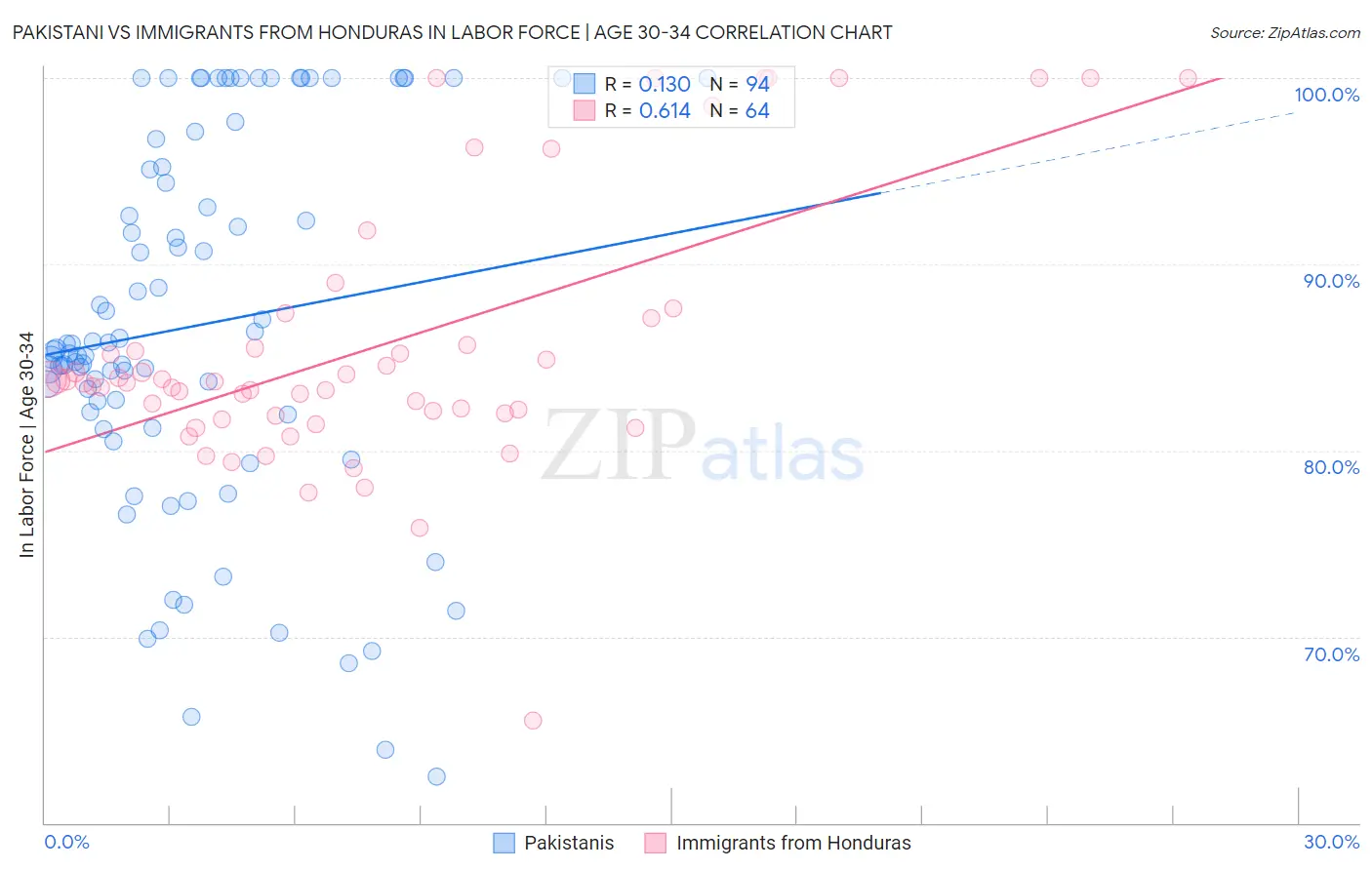 Pakistani vs Immigrants from Honduras In Labor Force | Age 30-34