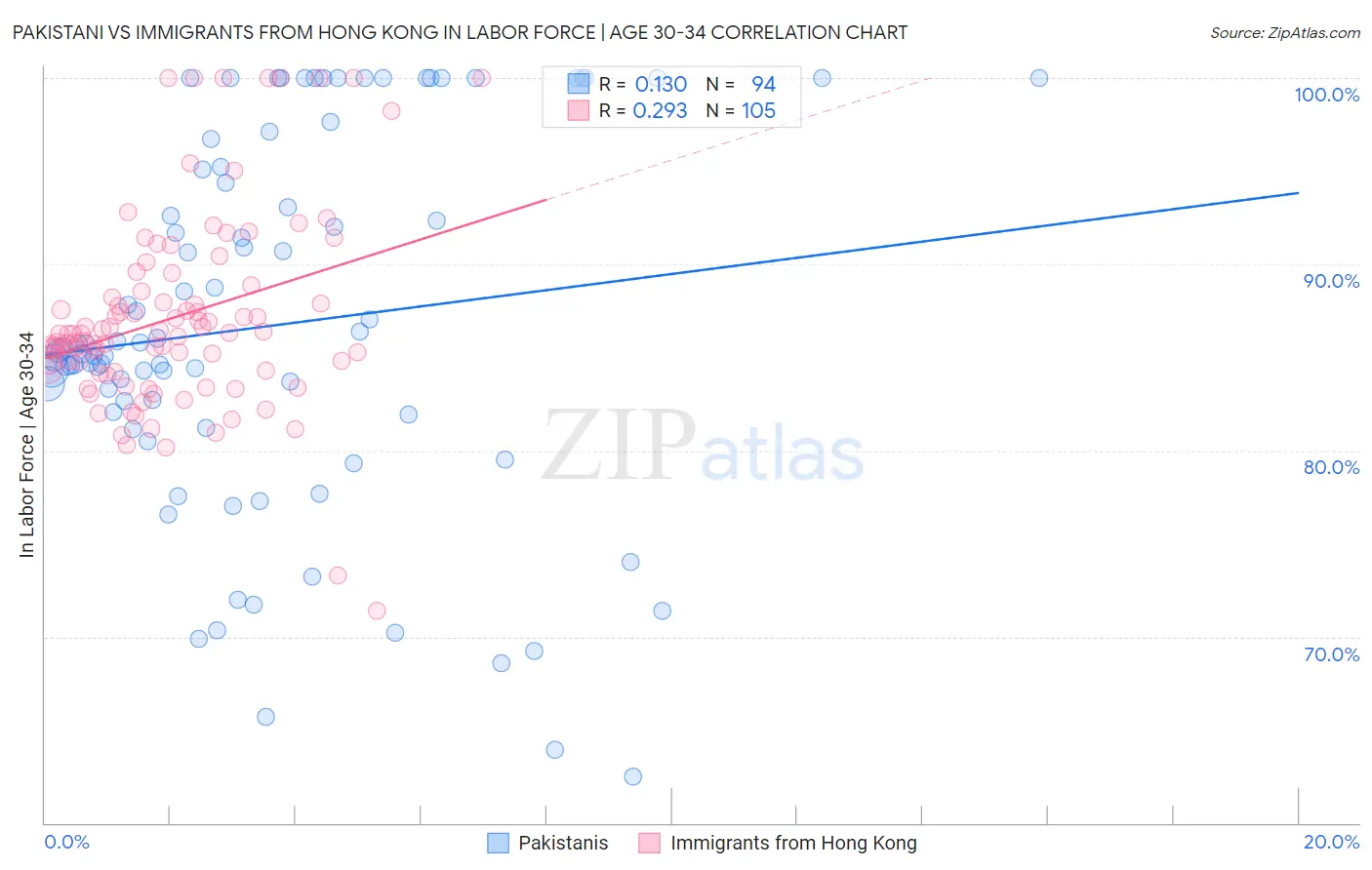 Pakistani vs Immigrants from Hong Kong In Labor Force | Age 30-34