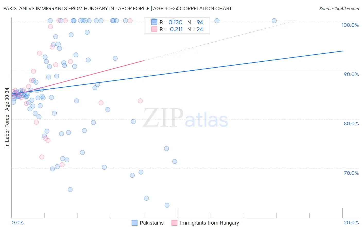 Pakistani vs Immigrants from Hungary In Labor Force | Age 30-34