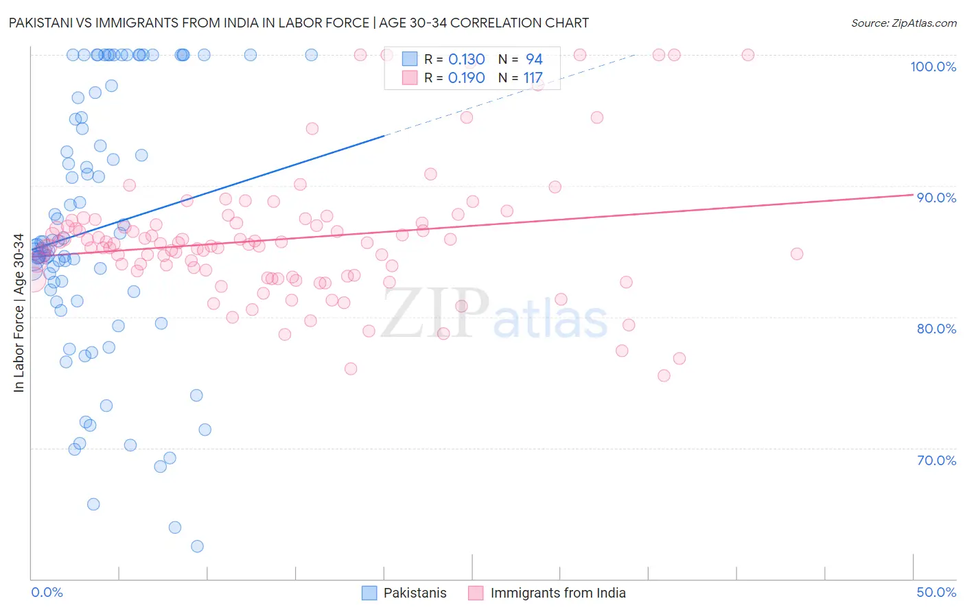 Pakistani vs Immigrants from India In Labor Force | Age 30-34