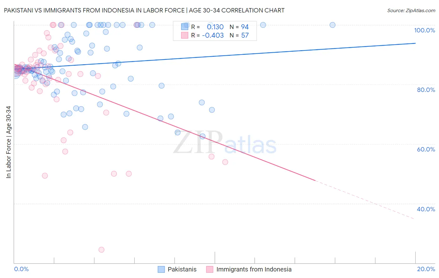 Pakistani vs Immigrants from Indonesia In Labor Force | Age 30-34