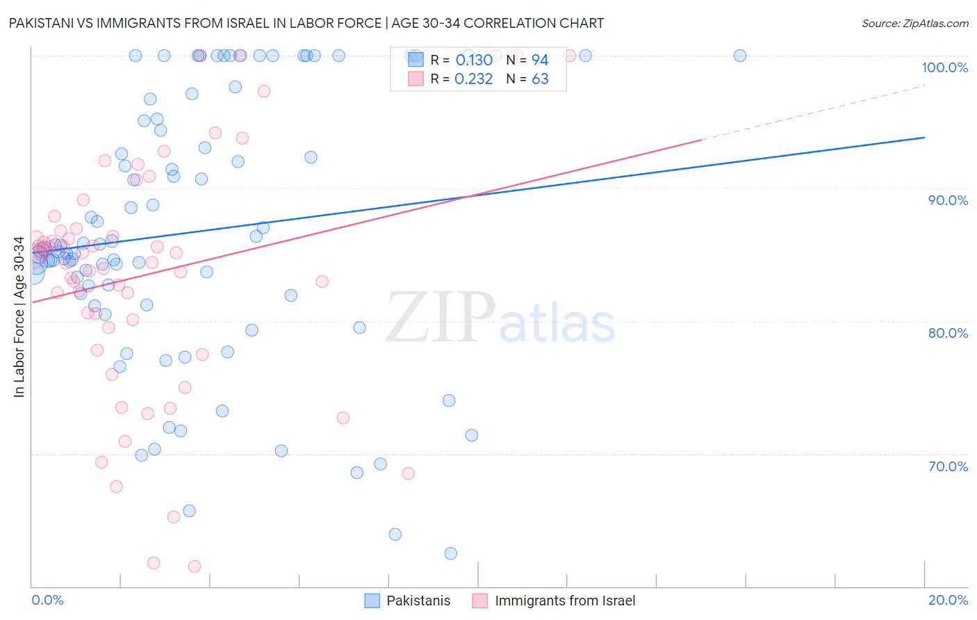 Pakistani vs Immigrants from Israel In Labor Force | Age 30-34