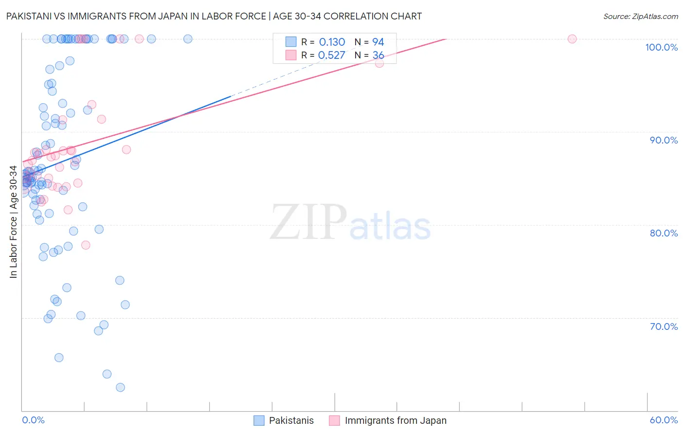 Pakistani vs Immigrants from Japan In Labor Force | Age 30-34