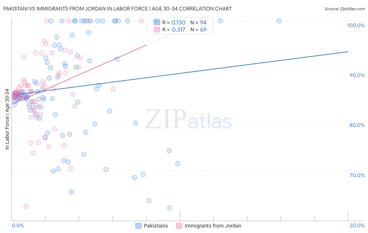 Pakistani vs Immigrants from Jordan In Labor Force | Age 30-34