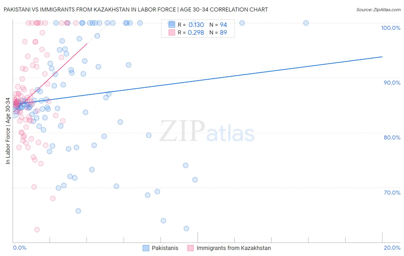 Pakistani vs Immigrants from Kazakhstan In Labor Force | Age 30-34