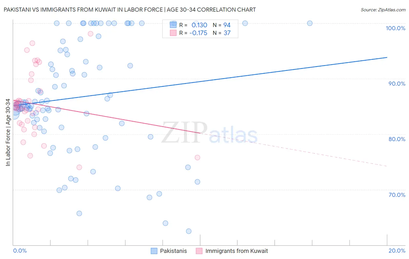 Pakistani vs Immigrants from Kuwait In Labor Force | Age 30-34