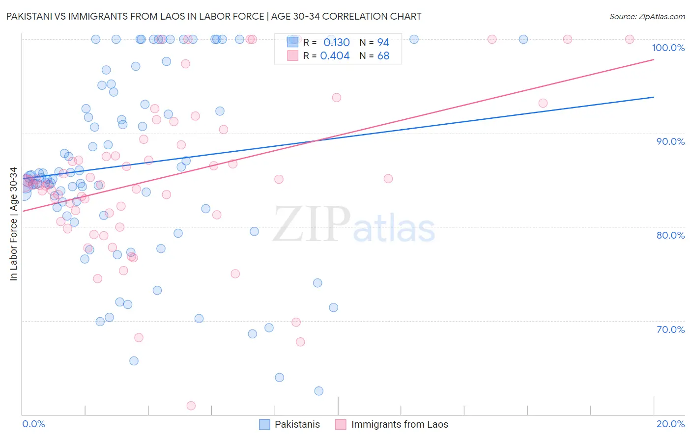 Pakistani vs Immigrants from Laos In Labor Force | Age 30-34