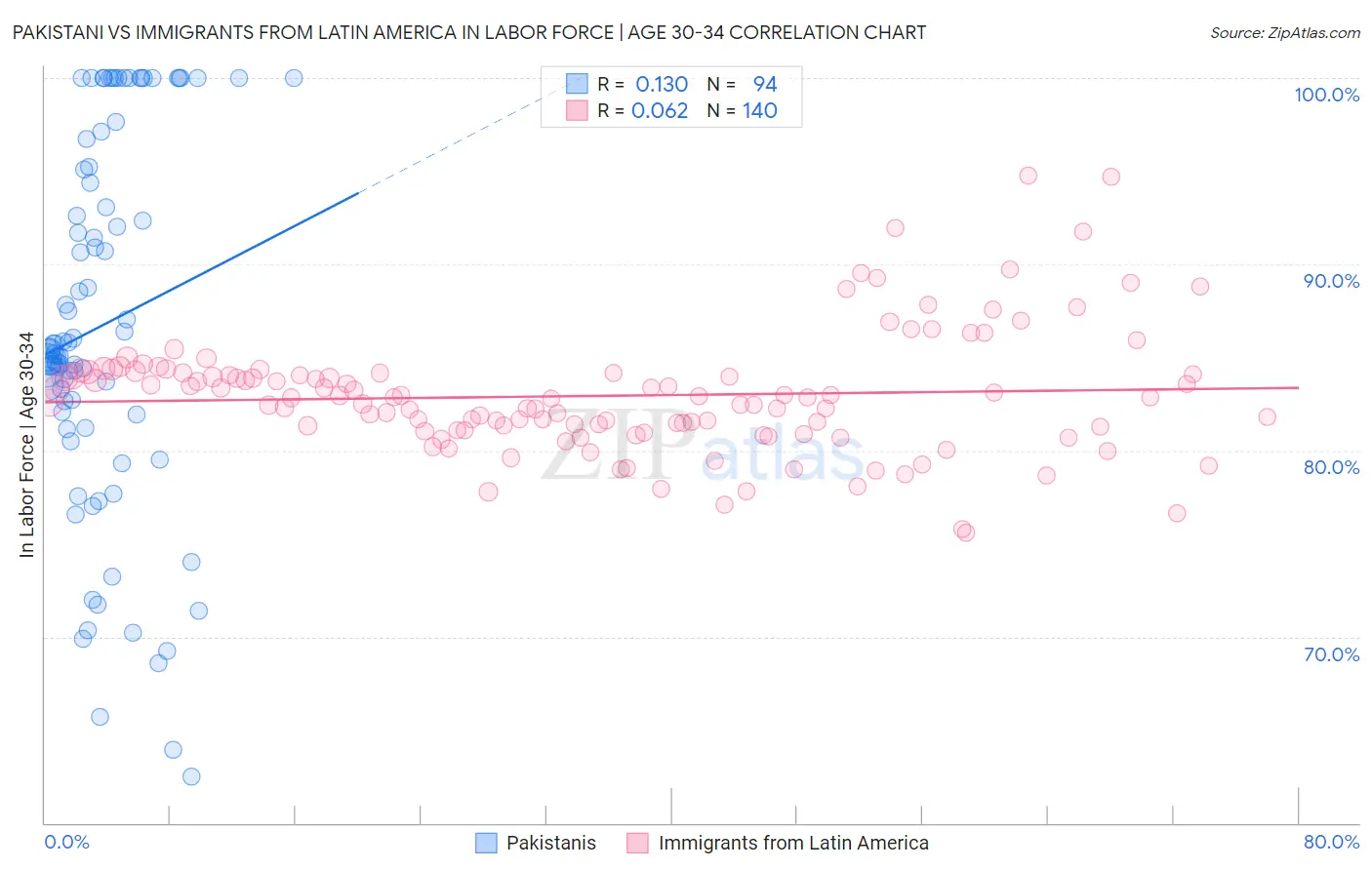 Pakistani vs Immigrants from Latin America In Labor Force | Age 30-34