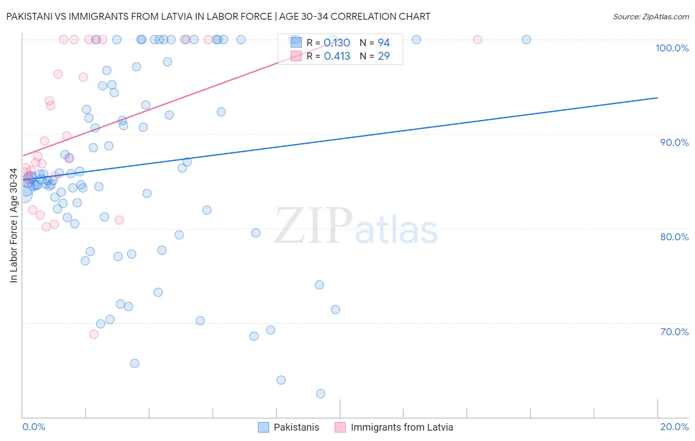 Pakistani vs Immigrants from Latvia In Labor Force | Age 30-34