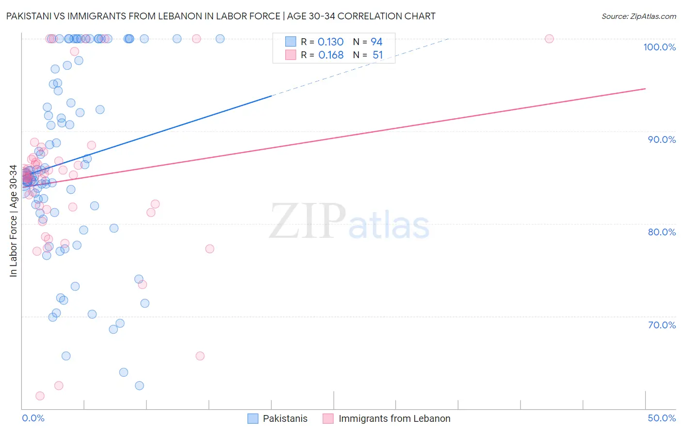 Pakistani vs Immigrants from Lebanon In Labor Force | Age 30-34