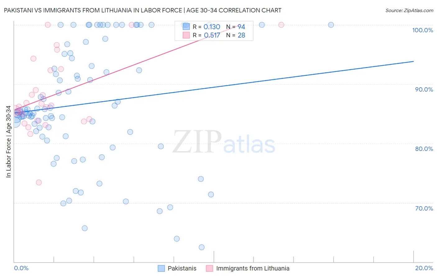 Pakistani vs Immigrants from Lithuania In Labor Force | Age 30-34
