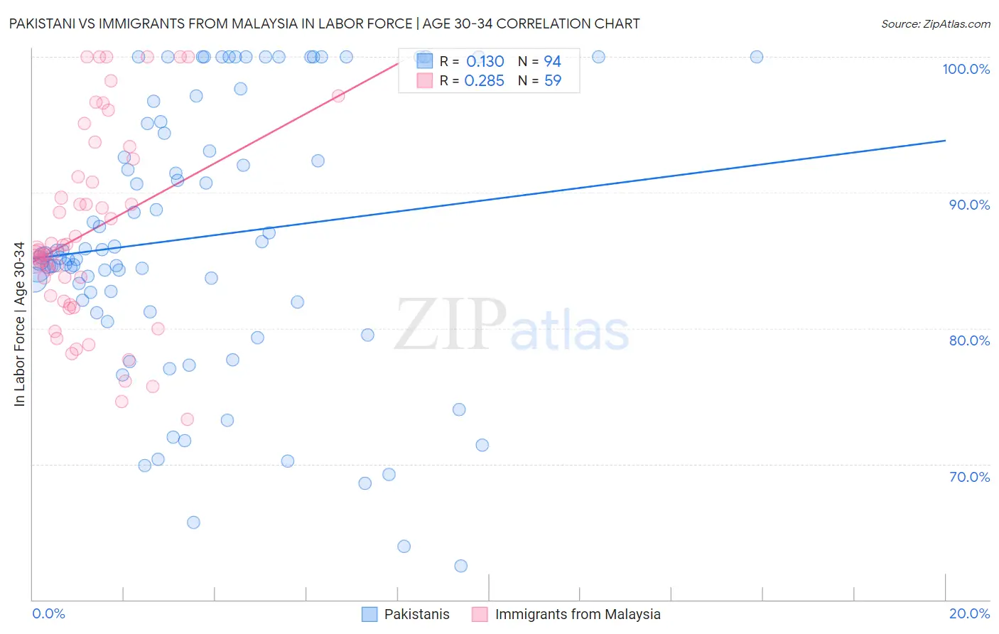 Pakistani vs Immigrants from Malaysia In Labor Force | Age 30-34