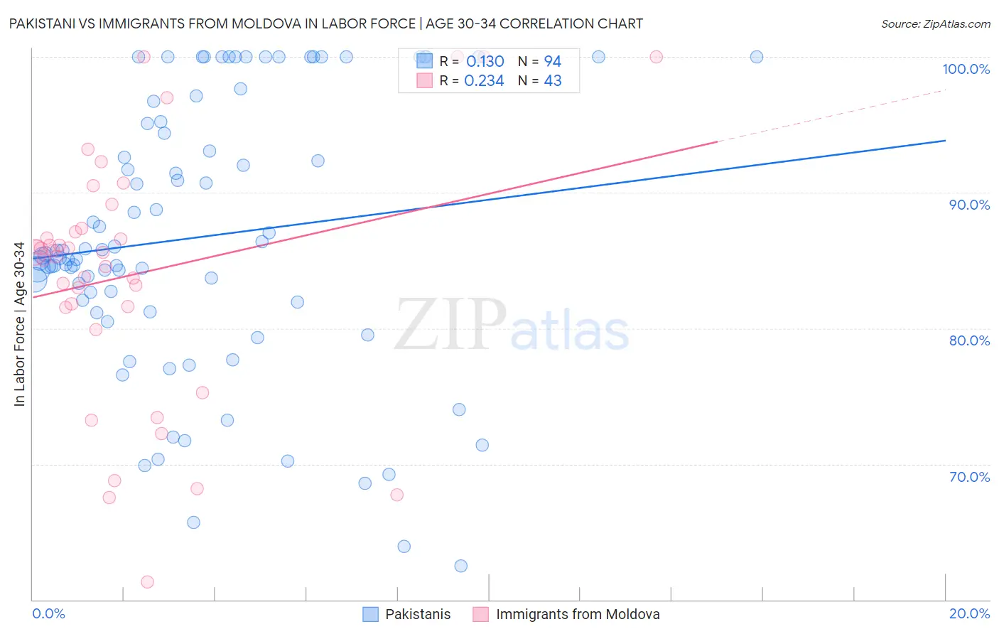Pakistani vs Immigrants from Moldova In Labor Force | Age 30-34