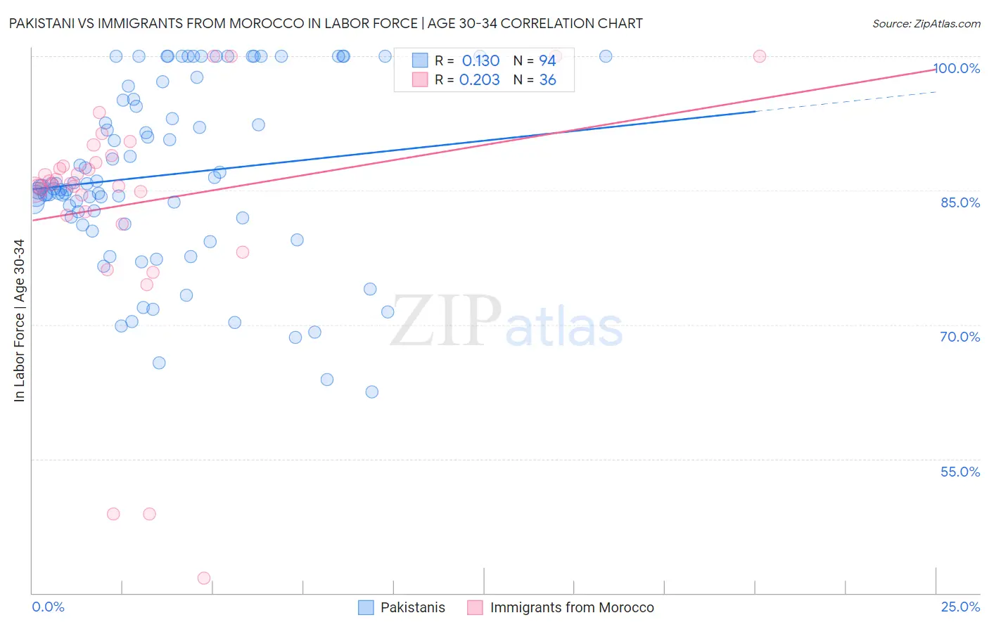 Pakistani vs Immigrants from Morocco In Labor Force | Age 30-34