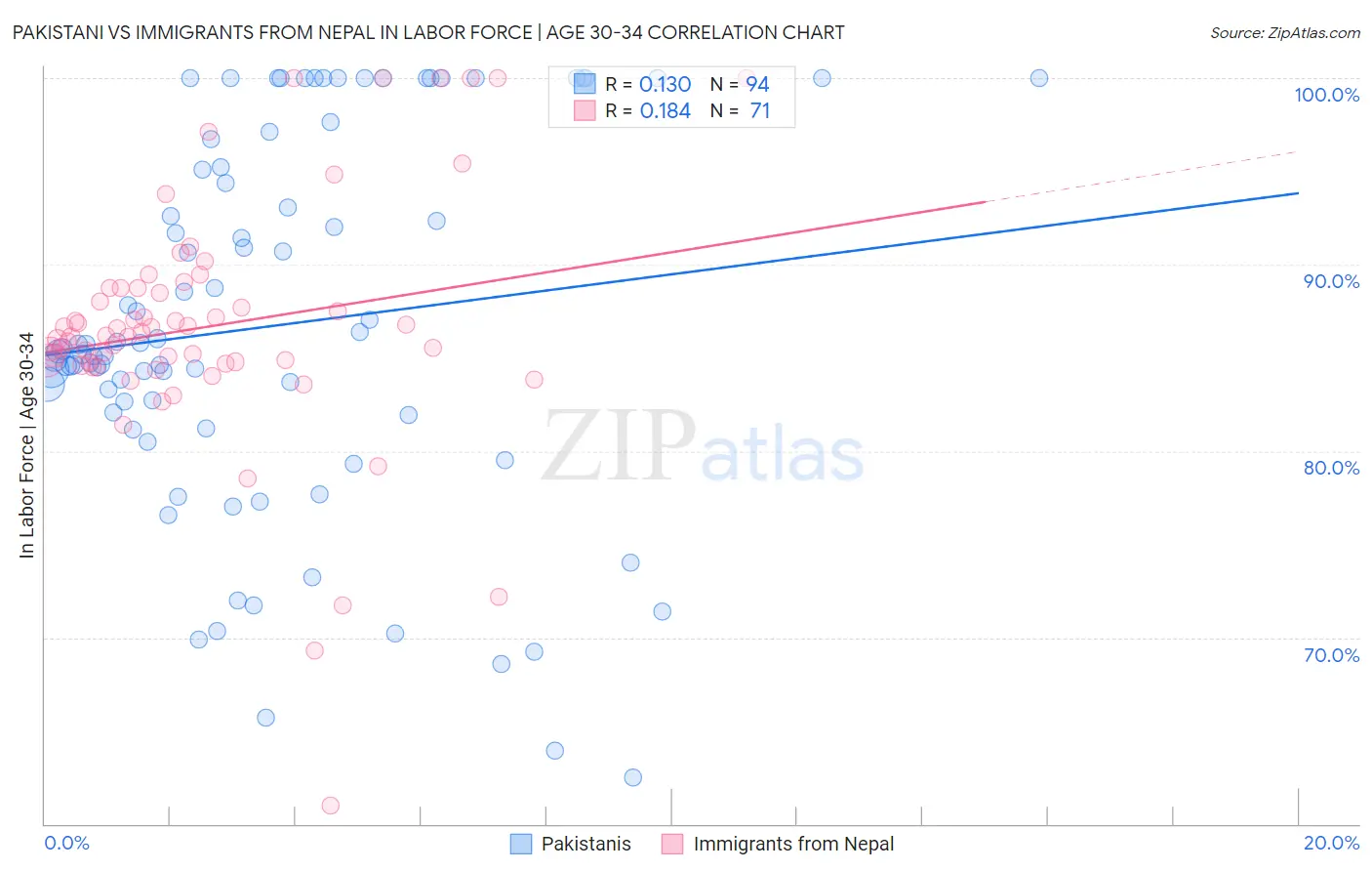 Pakistani vs Immigrants from Nepal In Labor Force | Age 30-34
