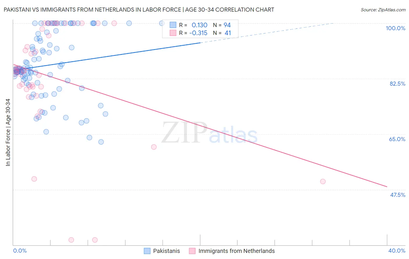 Pakistani vs Immigrants from Netherlands In Labor Force | Age 30-34