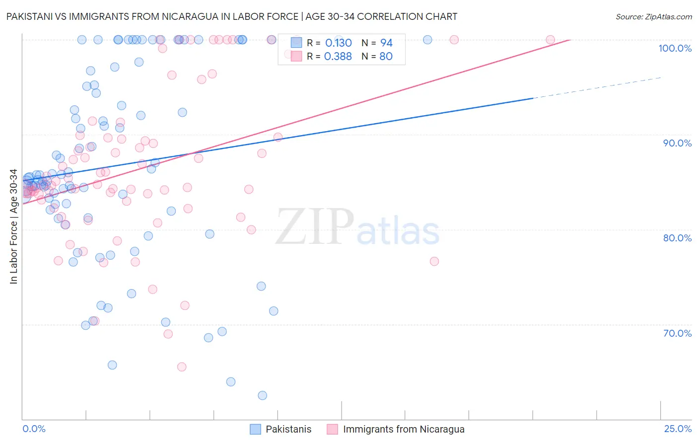 Pakistani vs Immigrants from Nicaragua In Labor Force | Age 30-34