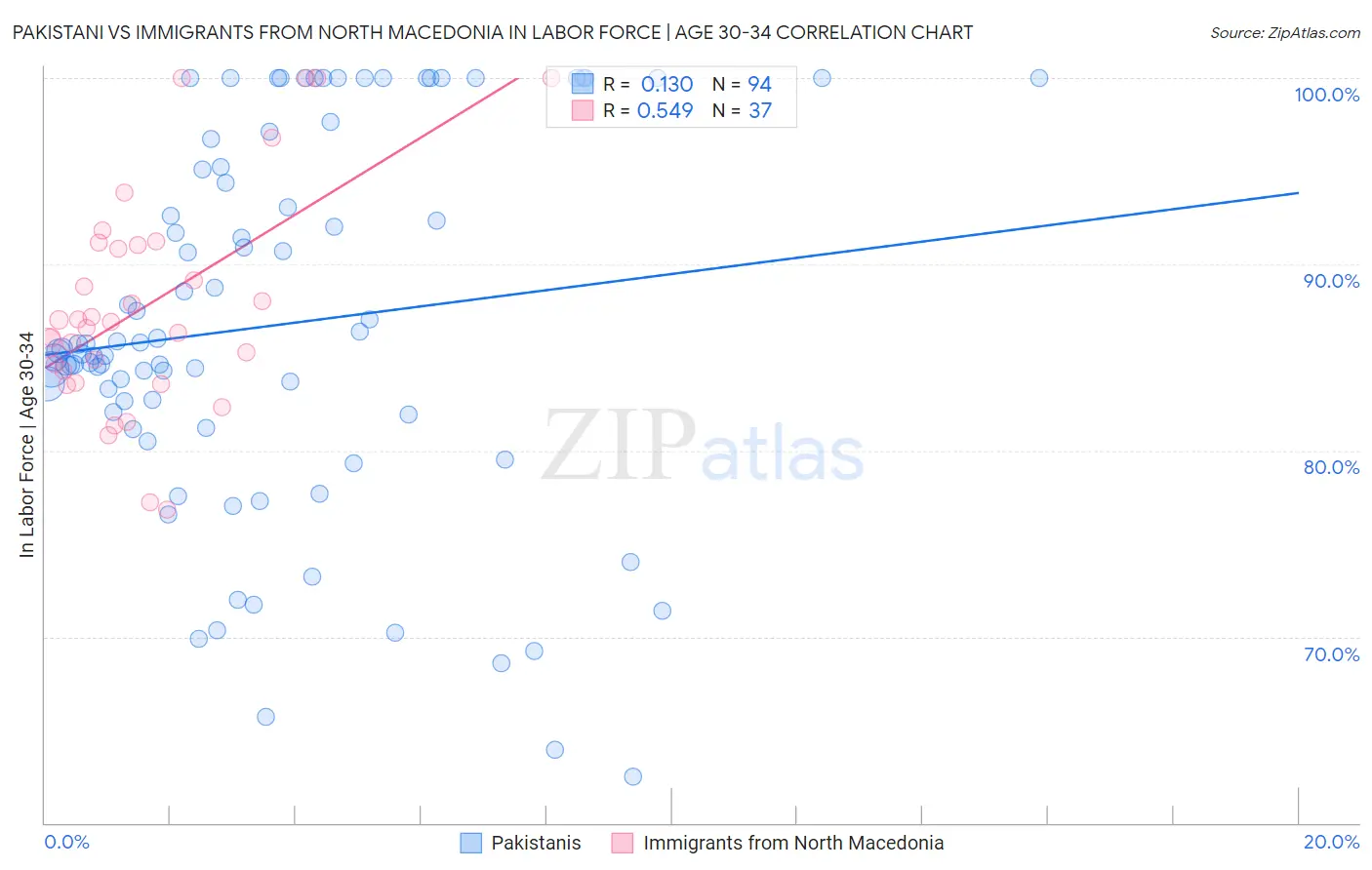 Pakistani vs Immigrants from North Macedonia In Labor Force | Age 30-34