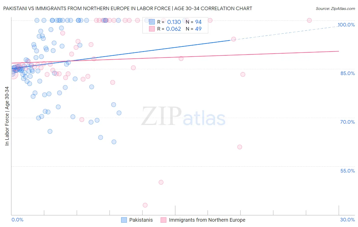 Pakistani vs Immigrants from Northern Europe In Labor Force | Age 30-34