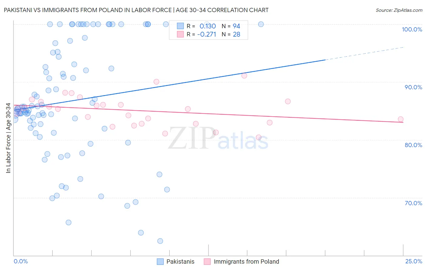 Pakistani vs Immigrants from Poland In Labor Force | Age 30-34