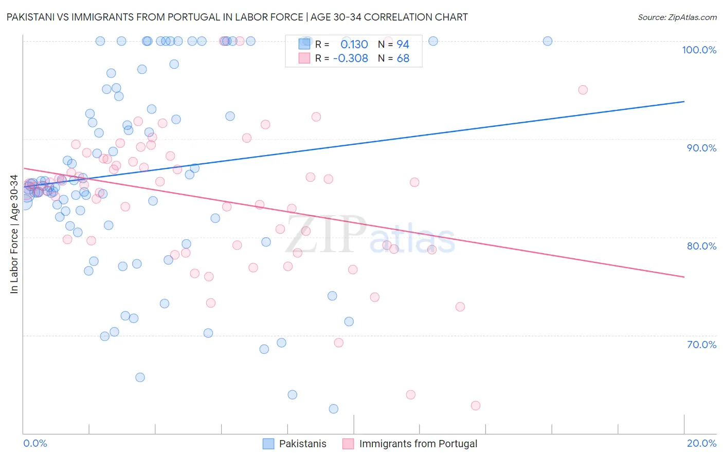 Pakistani vs Immigrants from Portugal In Labor Force | Age 30-34