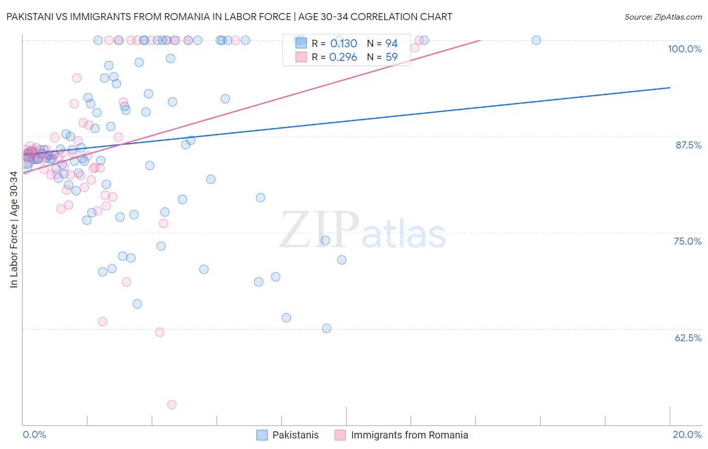 Pakistani vs Immigrants from Romania In Labor Force | Age 30-34