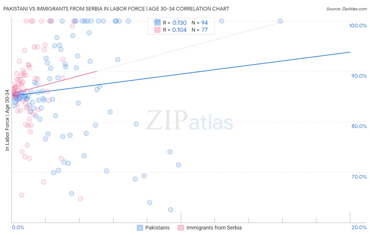 Pakistani vs Immigrants from Serbia In Labor Force | Age 30-34