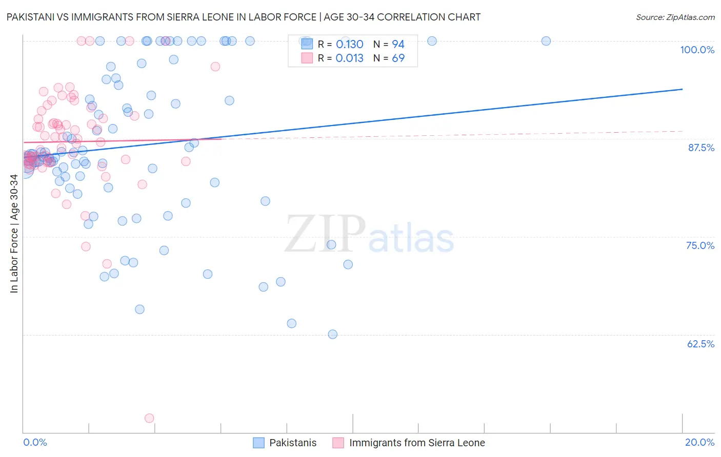Pakistani vs Immigrants from Sierra Leone In Labor Force | Age 30-34