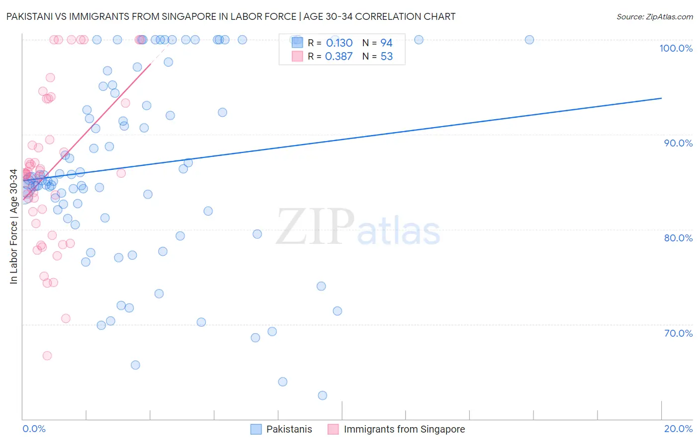 Pakistani vs Immigrants from Singapore In Labor Force | Age 30-34