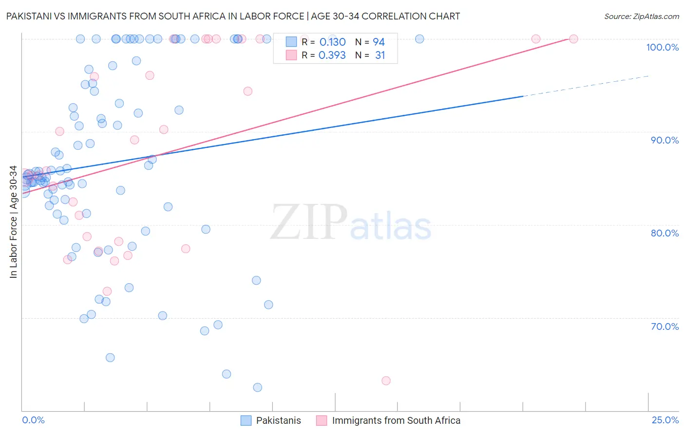 Pakistani vs Immigrants from South Africa In Labor Force | Age 30-34
