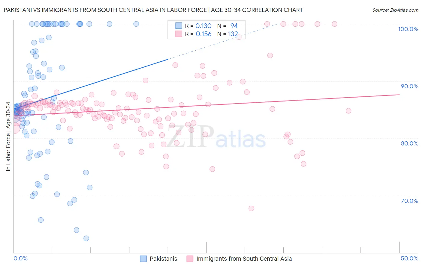 Pakistani vs Immigrants from South Central Asia In Labor Force | Age 30-34