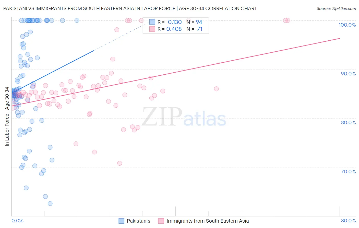 Pakistani vs Immigrants from South Eastern Asia In Labor Force | Age 30-34