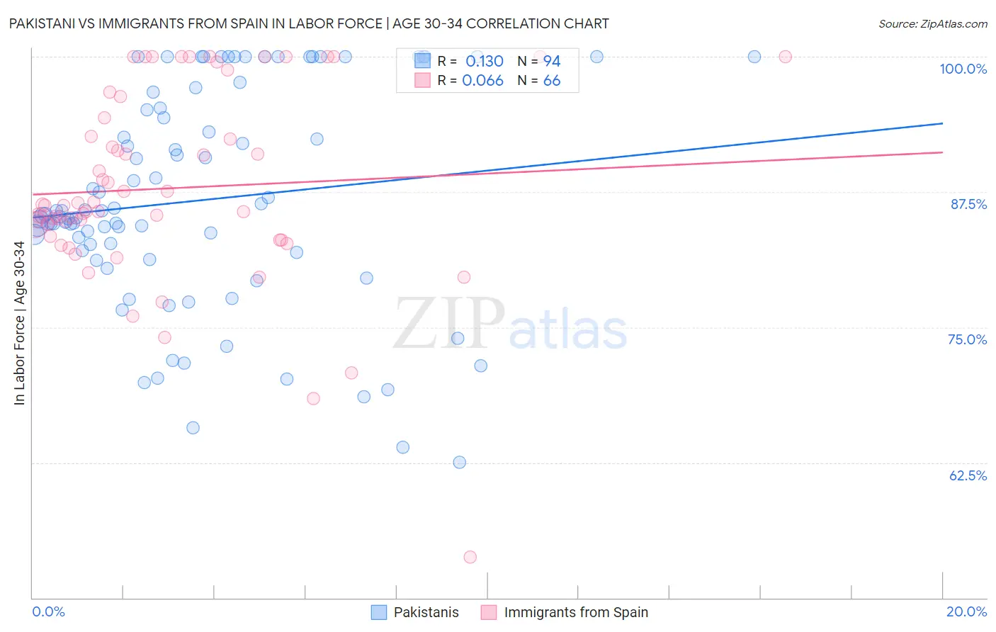 Pakistani vs Immigrants from Spain In Labor Force | Age 30-34