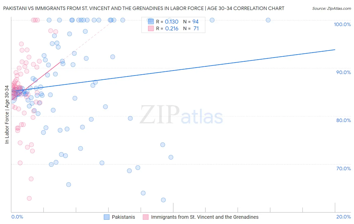 Pakistani vs Immigrants from St. Vincent and the Grenadines In Labor Force | Age 30-34