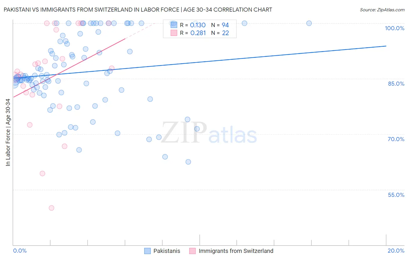 Pakistani vs Immigrants from Switzerland In Labor Force | Age 30-34