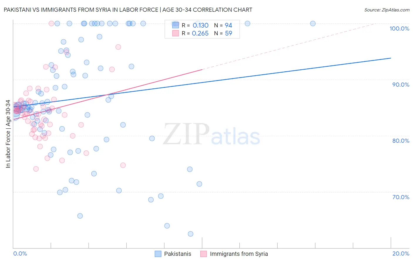 Pakistani vs Immigrants from Syria In Labor Force | Age 30-34
