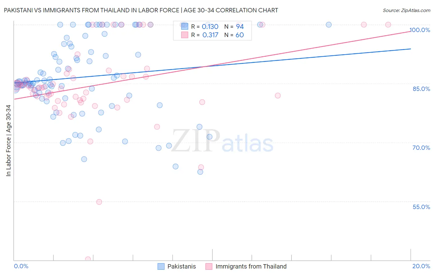 Pakistani vs Immigrants from Thailand In Labor Force | Age 30-34