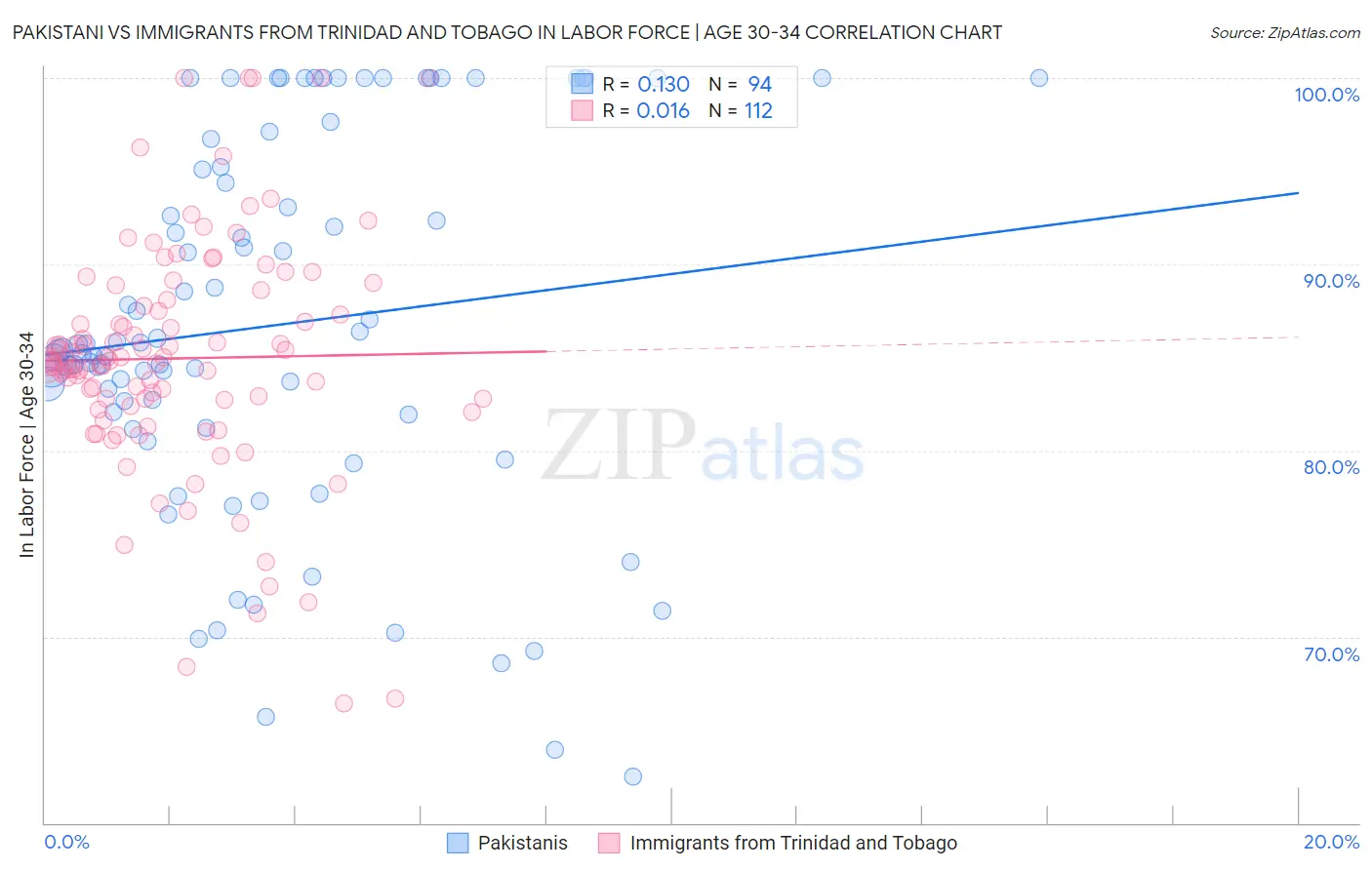Pakistani vs Immigrants from Trinidad and Tobago In Labor Force | Age 30-34