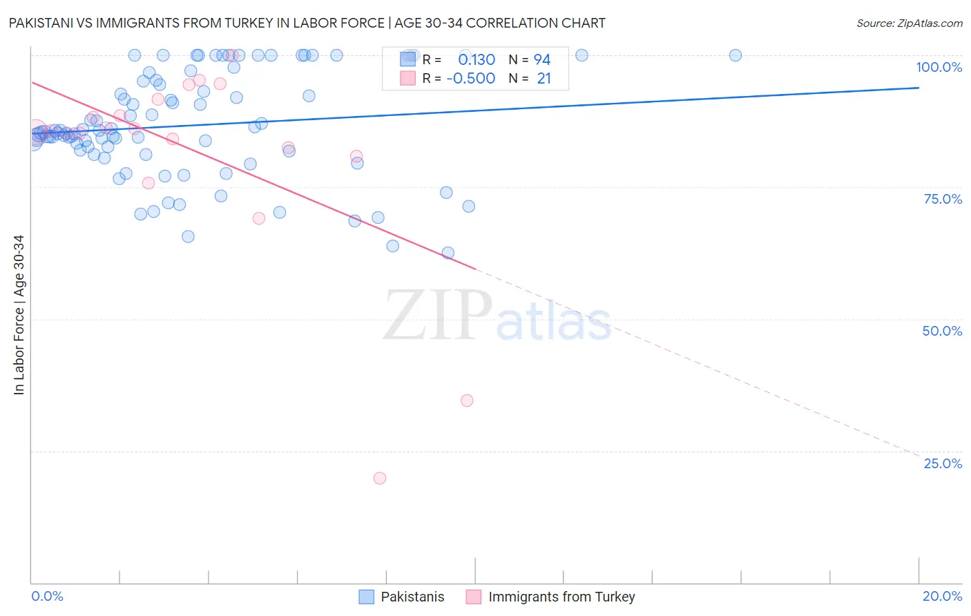 Pakistani vs Immigrants from Turkey In Labor Force | Age 30-34