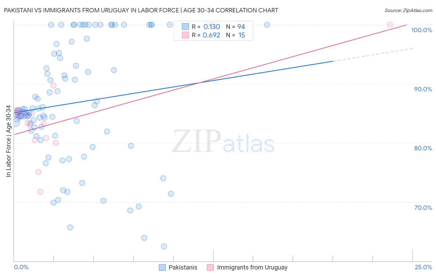 Pakistani vs Immigrants from Uruguay In Labor Force | Age 30-34