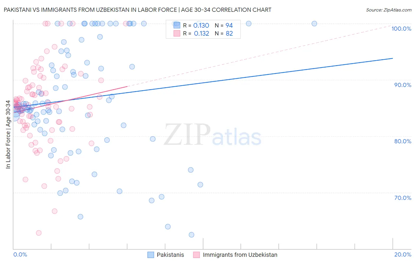Pakistani vs Immigrants from Uzbekistan In Labor Force | Age 30-34