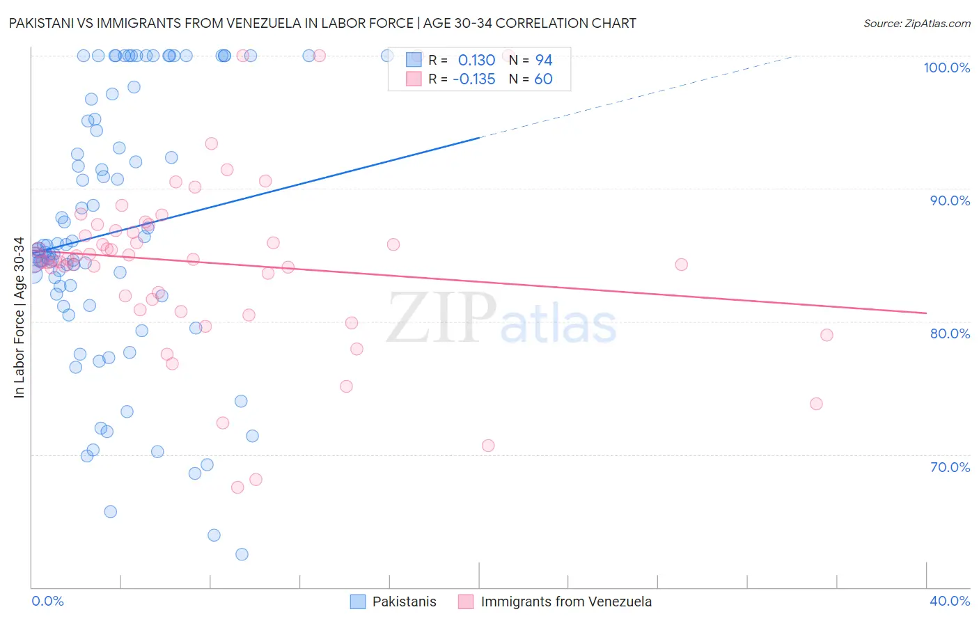 Pakistani vs Immigrants from Venezuela In Labor Force | Age 30-34